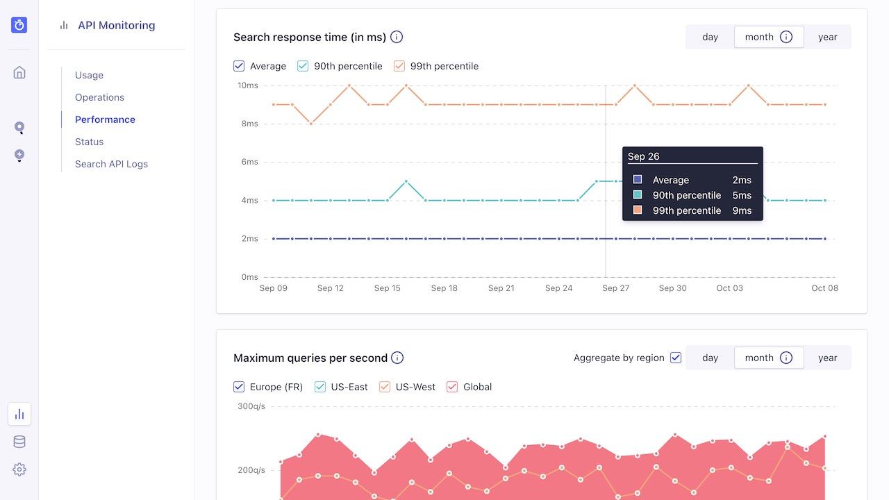 Graph with the average response time of your search operations